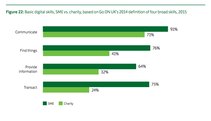 Lloyds digital maturity report - graph