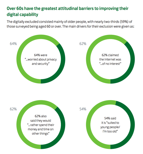Attitudes to digital amongst over 60s: LBG Consumer Digital Index